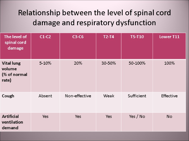 Relationship between the level of spinal cord damage and respiratory dysfunction